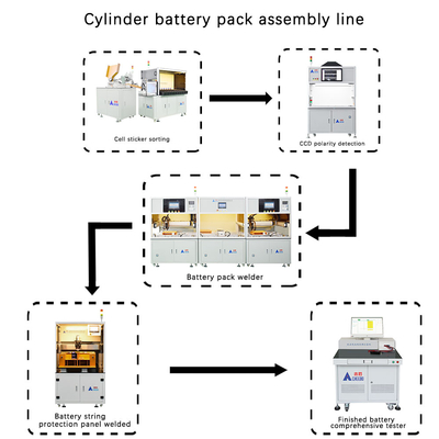 acheter 18650 ligne d'assemblage de batteries pour la production de batteries au lithium online manufacture